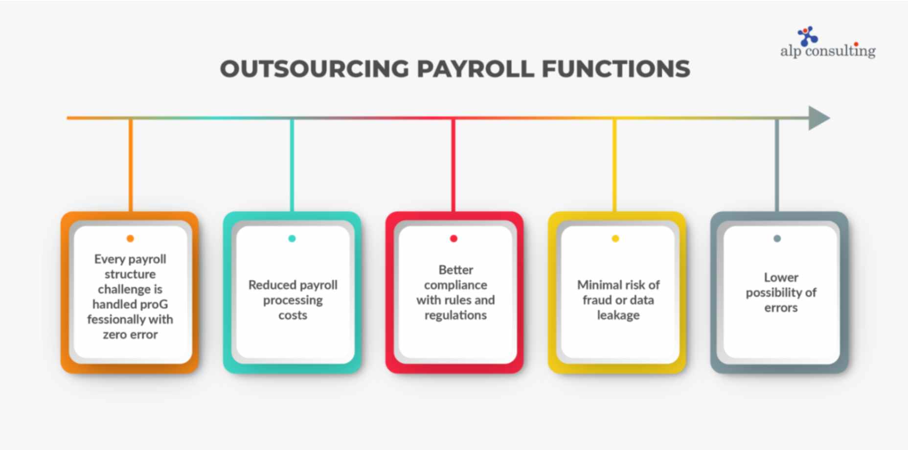 Outsourcing Payroll Functions