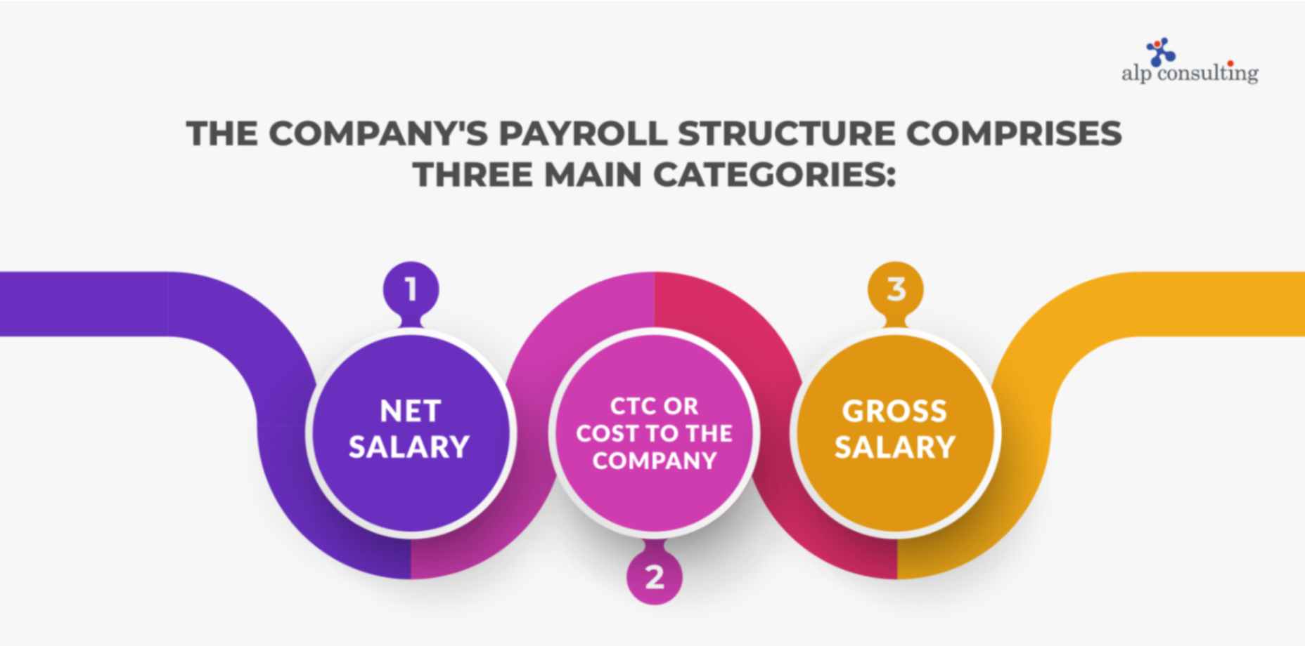 The payroll structure of a company is categorized