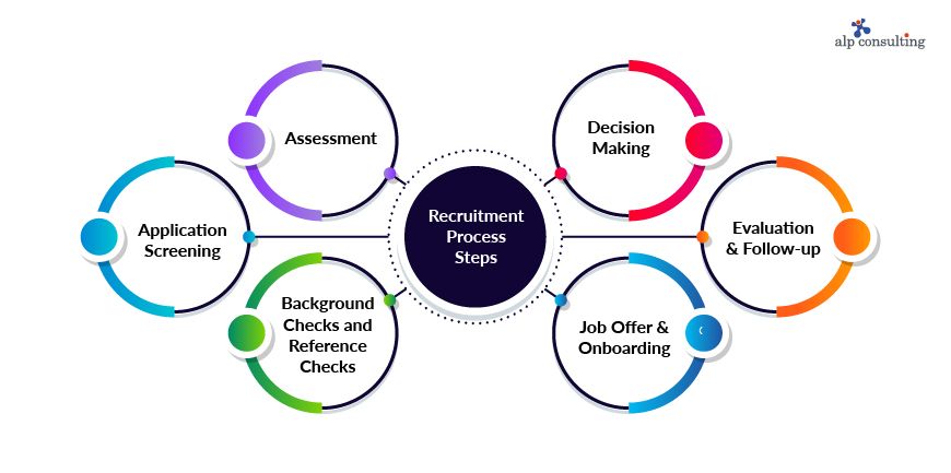 Steps in Selection Process