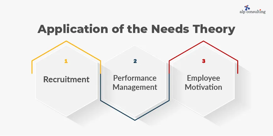 Application of the Needs Theory