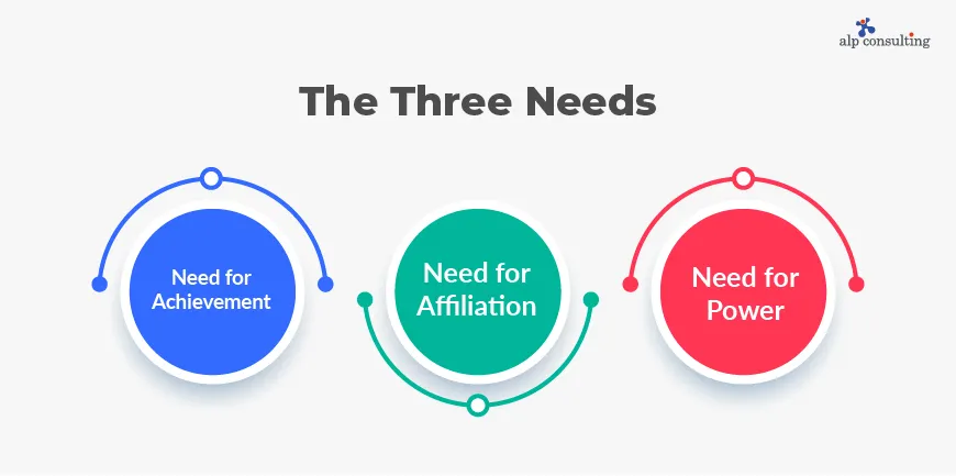 Theory of Needs to Manage Employees