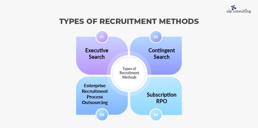 Types of Recruitment Methods