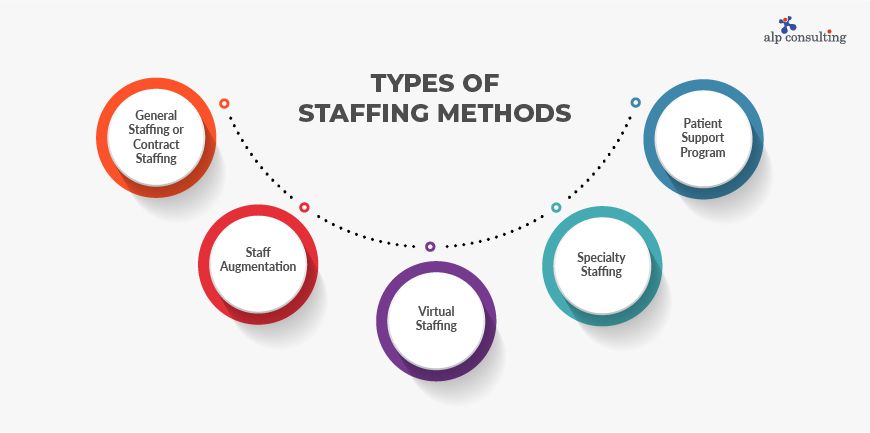 Types of Staffing Methods