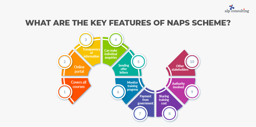 Key Features of NAPS Scheme