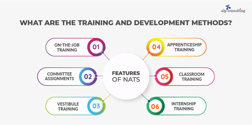 Training and Development Methods