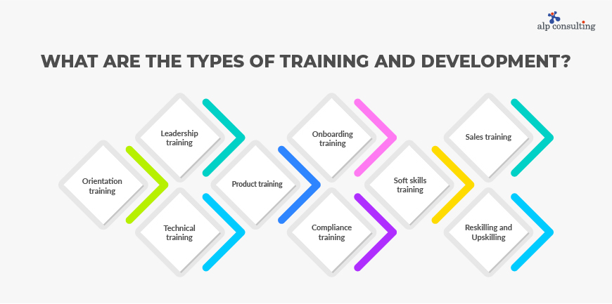 Types of Training and Development