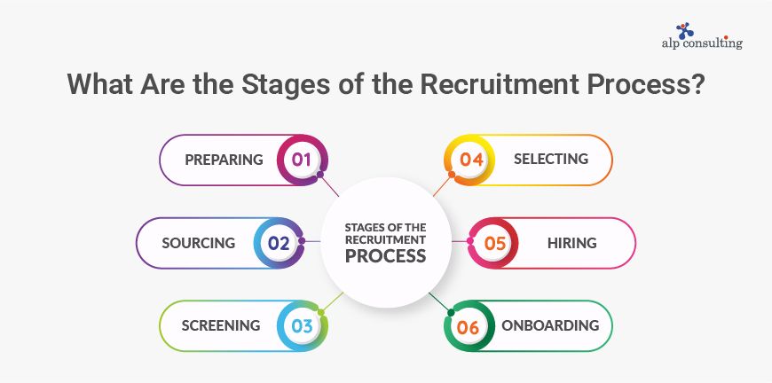 Recruitment Process Definition 