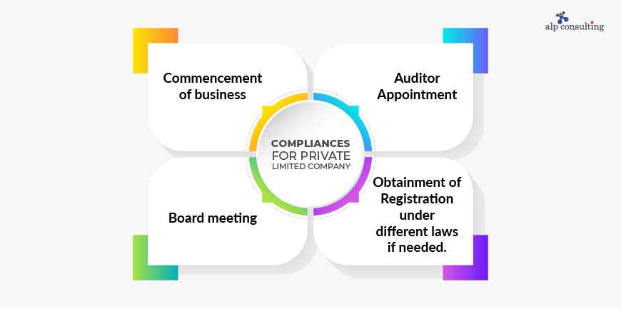 Compliances for Private Limited Company in India