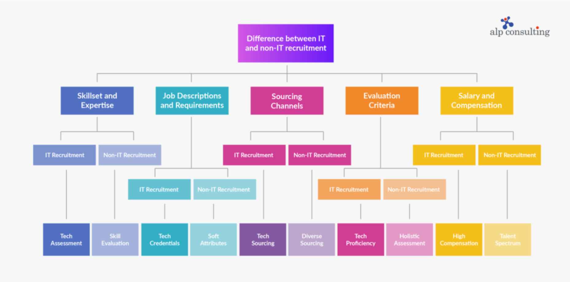 Difference between IT and non-IT recruitment