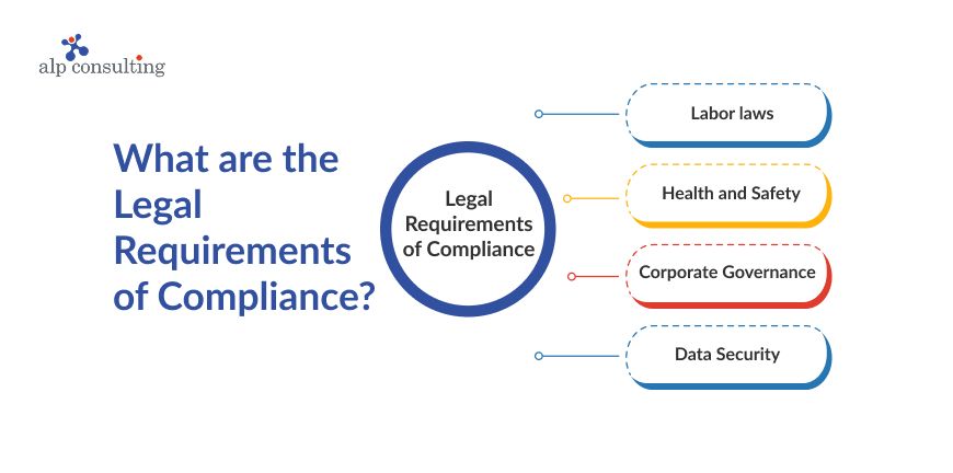 Legal Requirements of Compliance