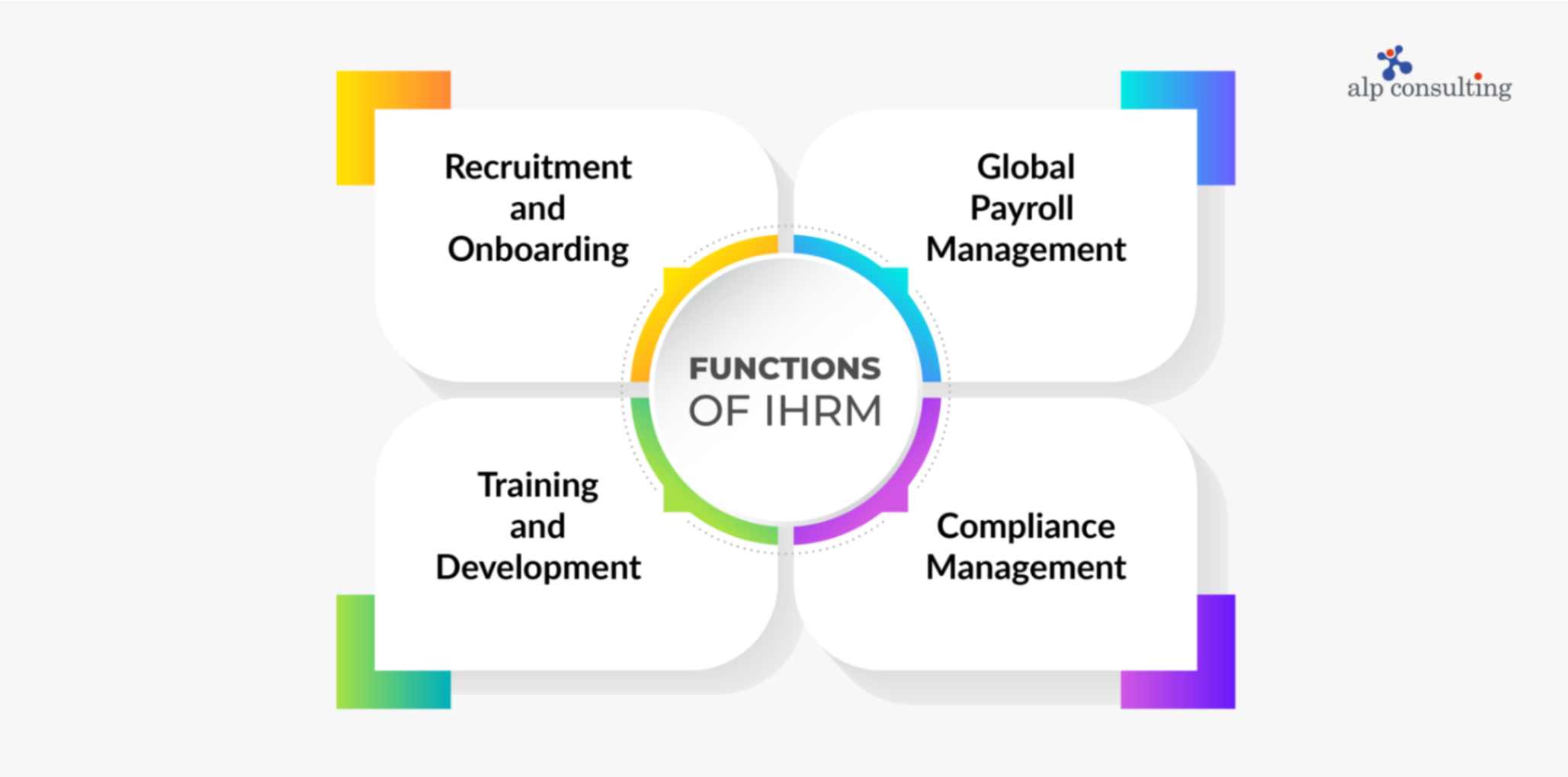 What are the Functions of IHRM?