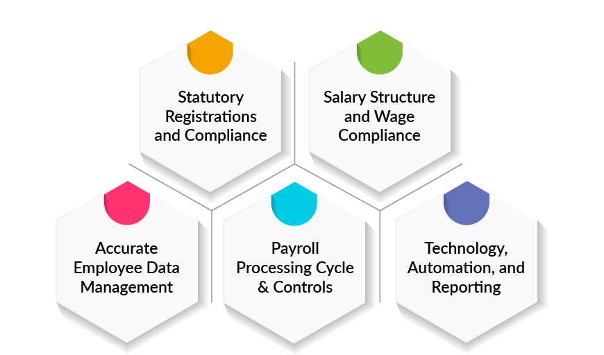 What Key Aspects Matter Most in Payroll Setup for Businesses in India?