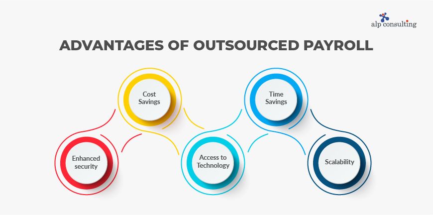 What are the Advantages of Outsourced Payroll?