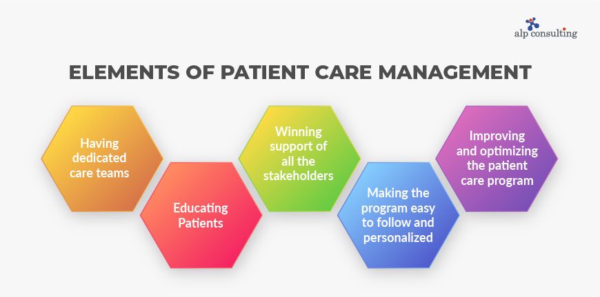 What are the Elements of Patient Care Management?