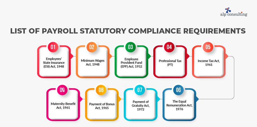 List of Payroll Statutory Compliance Requirements