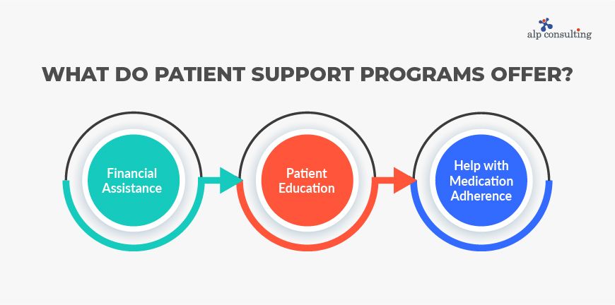 What Do Patient Support Programs Offer?