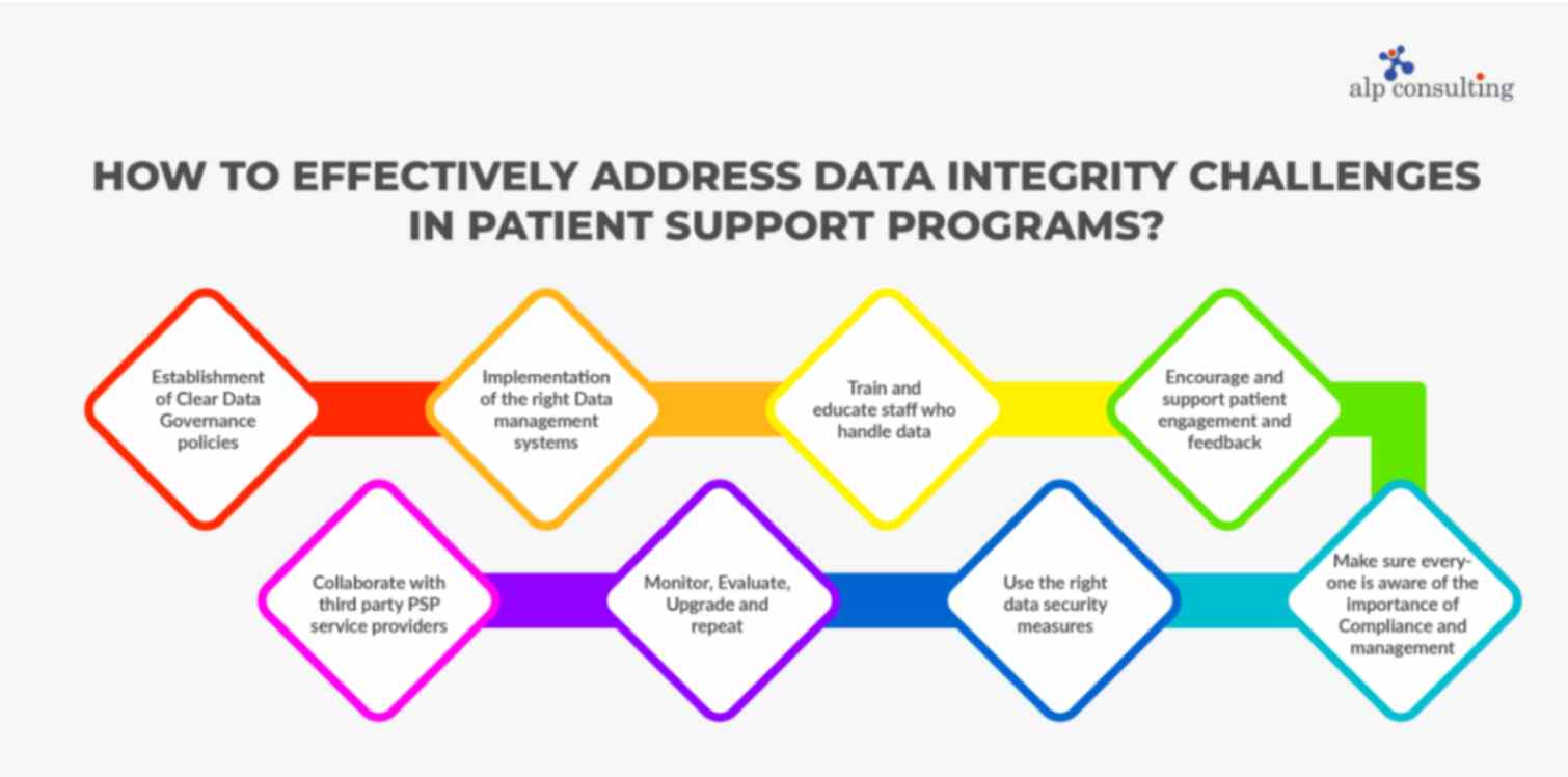 How to effectively address Data Integrity Challenges