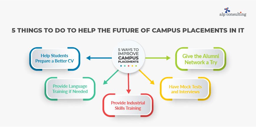 Ways to Improve Campus Placements