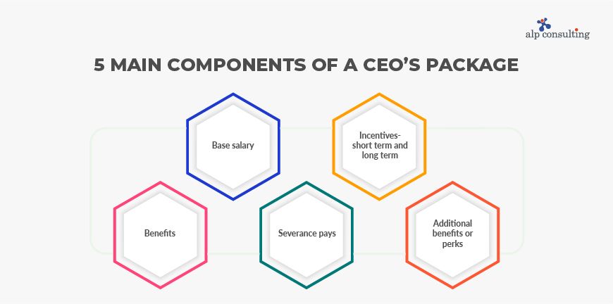 What are the components a CEO’s package must include?