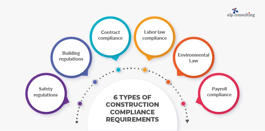 Types of Construction Compliance Requirements