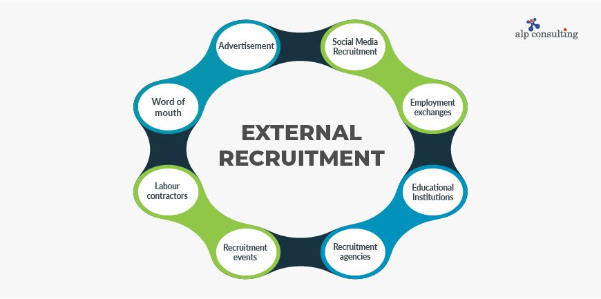 What is External Recruitment?