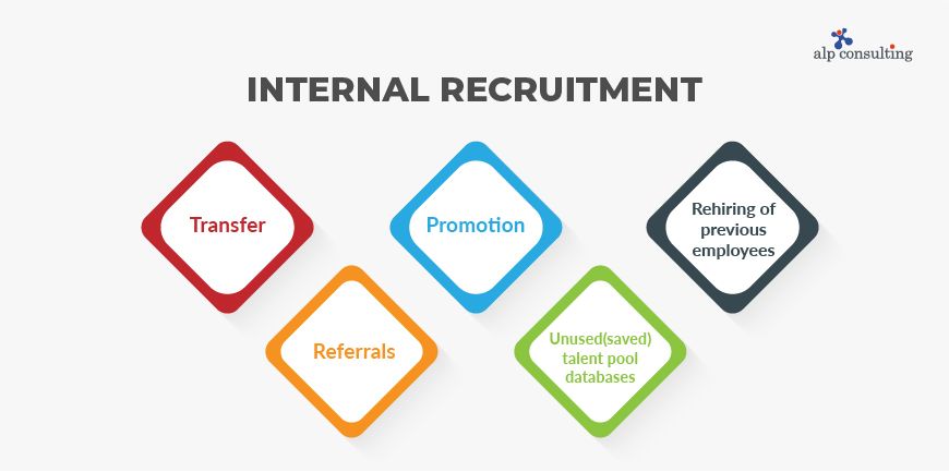 What is Internal Recruitment?