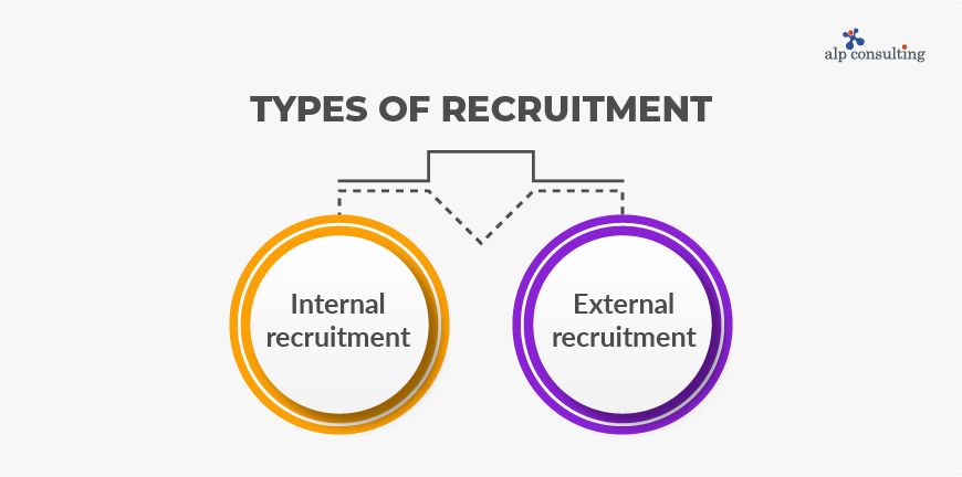 What are the Different Types of Recruitment?