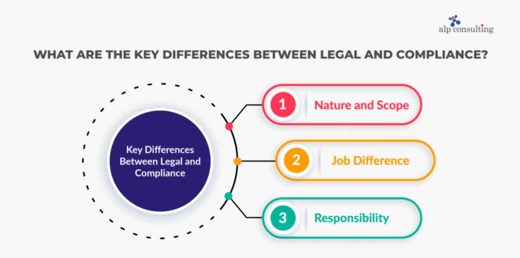 What are the Key Differences Between Legal and Compliance?