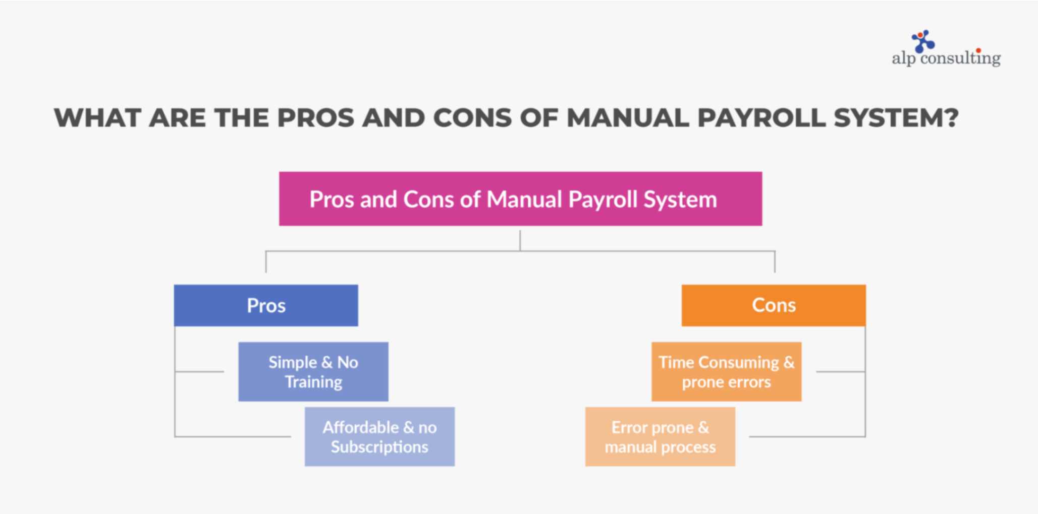 What are the Pros and Cons of Manual Payroll System?