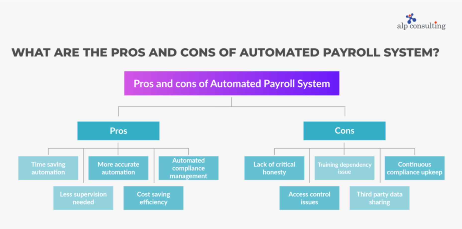 What are the Pros and cons of Automated Payroll System?