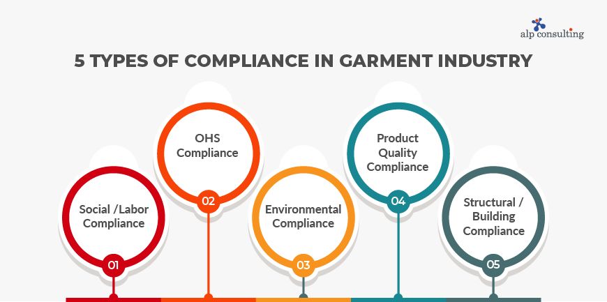 5 Types of Compliance in Garment Industry