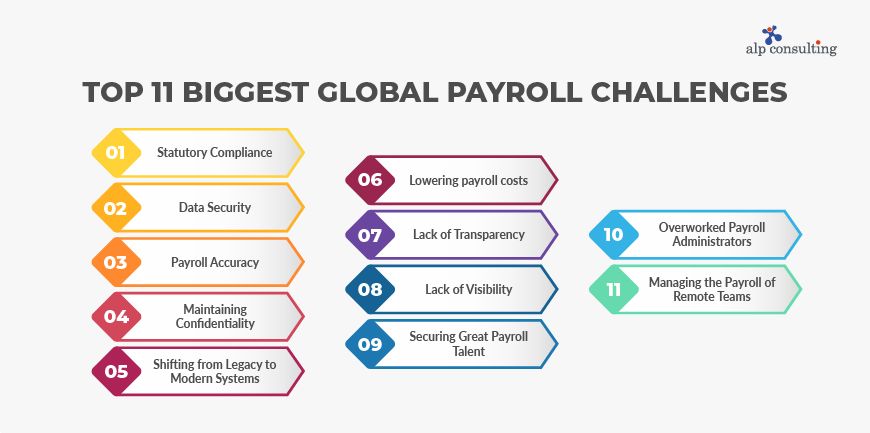 What are the Global Challenges in Payroll?