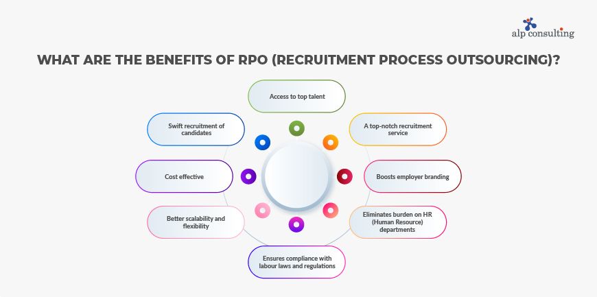 8 Benefits of RPO (Recruitment Process Outsourcing)