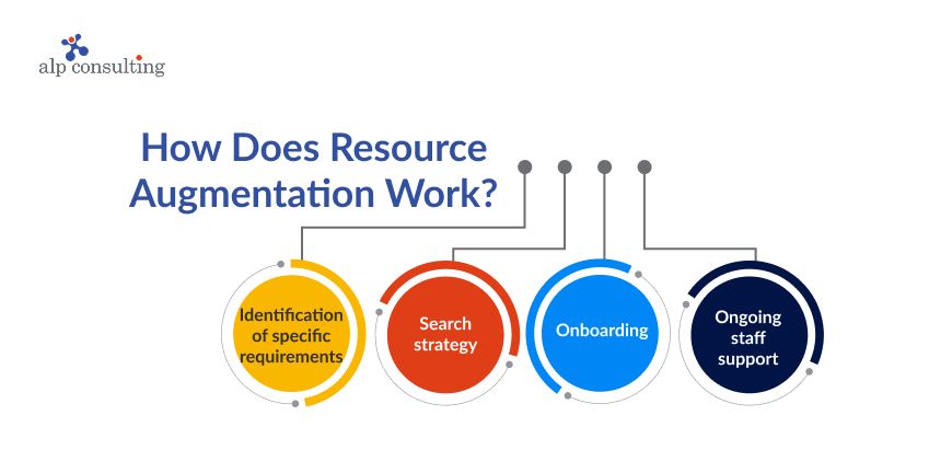 Resource Augmentation Work