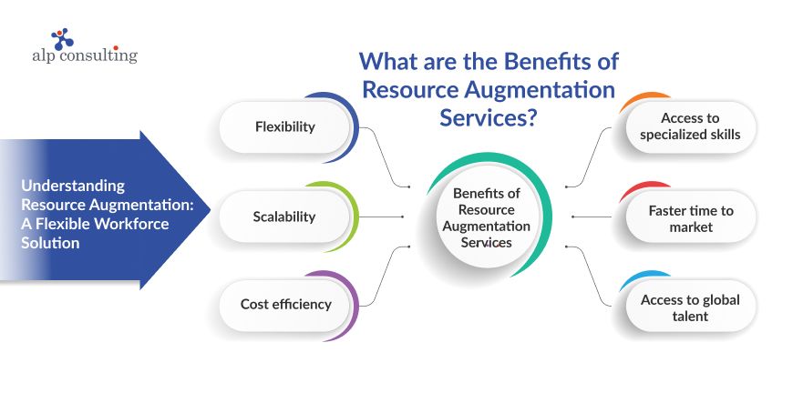 Benefits of Resource Augmentation Services