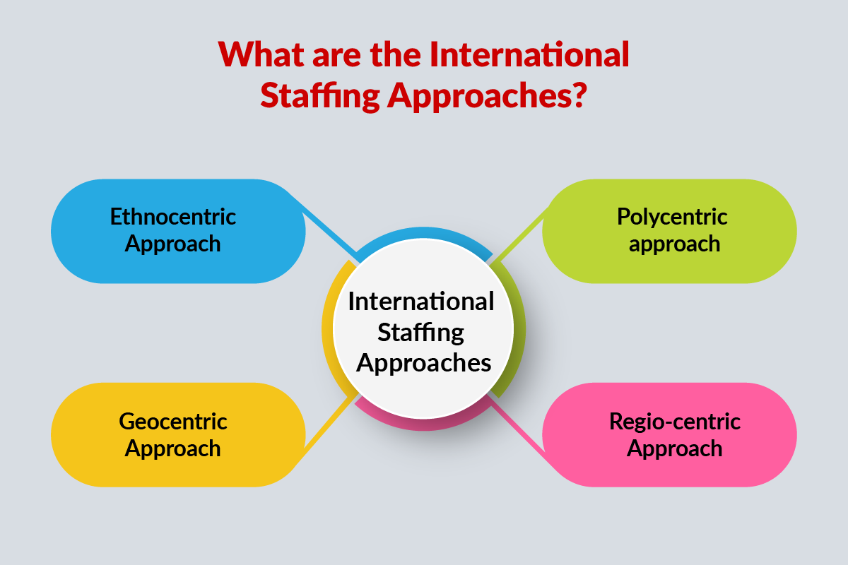 What are the International Staffing Approaches?