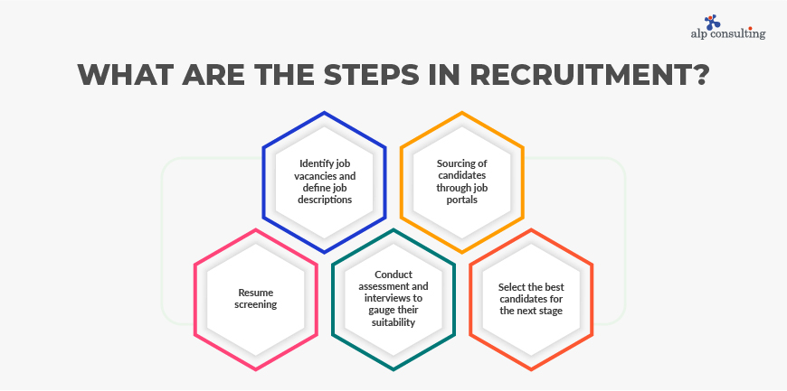 steps in recruitment