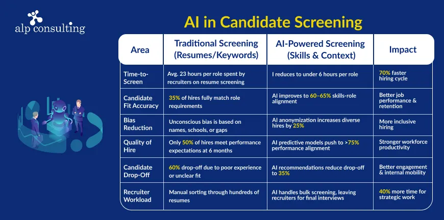 AI in Candidate Screening